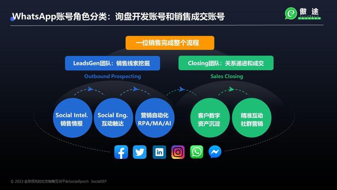 借力WhatsApp技術開發與銷售，實現外貿國際客戶10倍增量增長